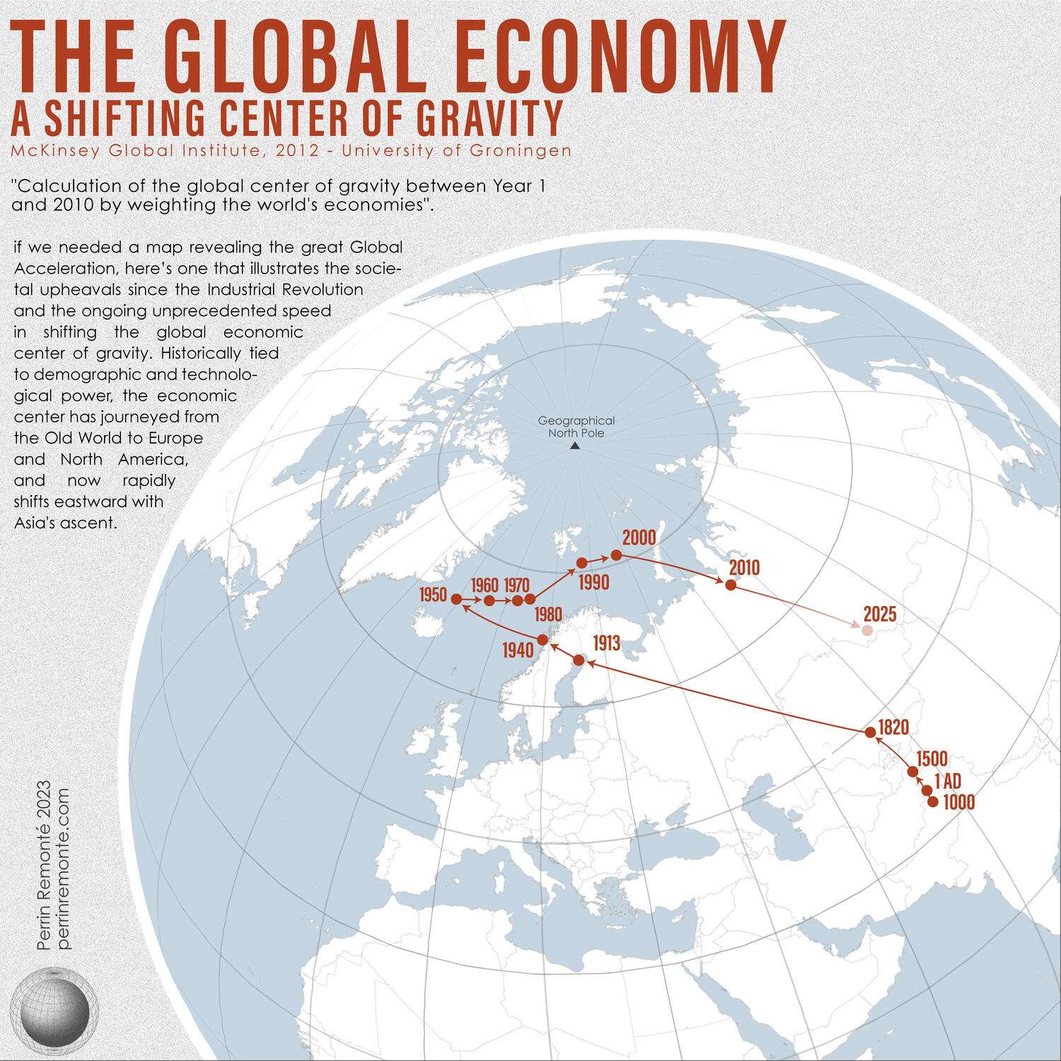 Economical 'centre of gravity'